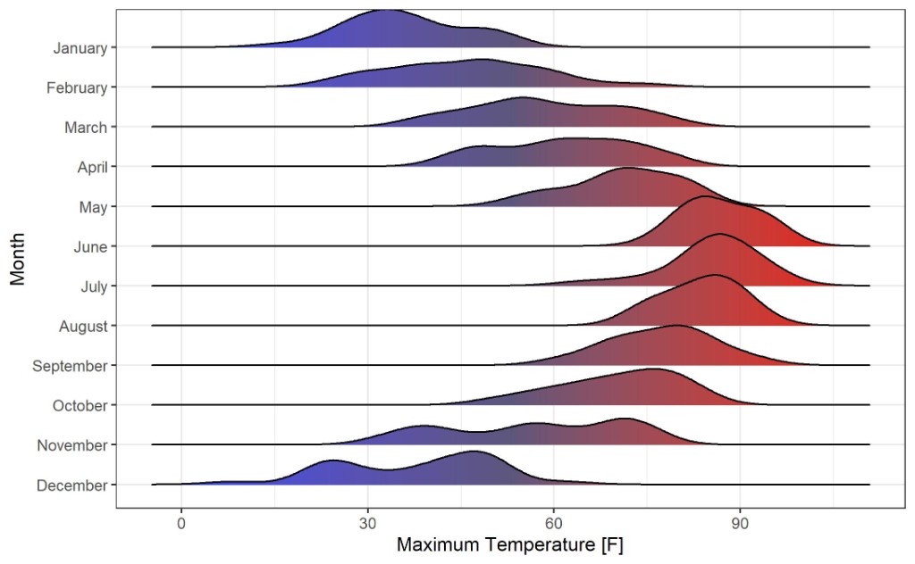 Gráfico de distribución de datos del estudio panel