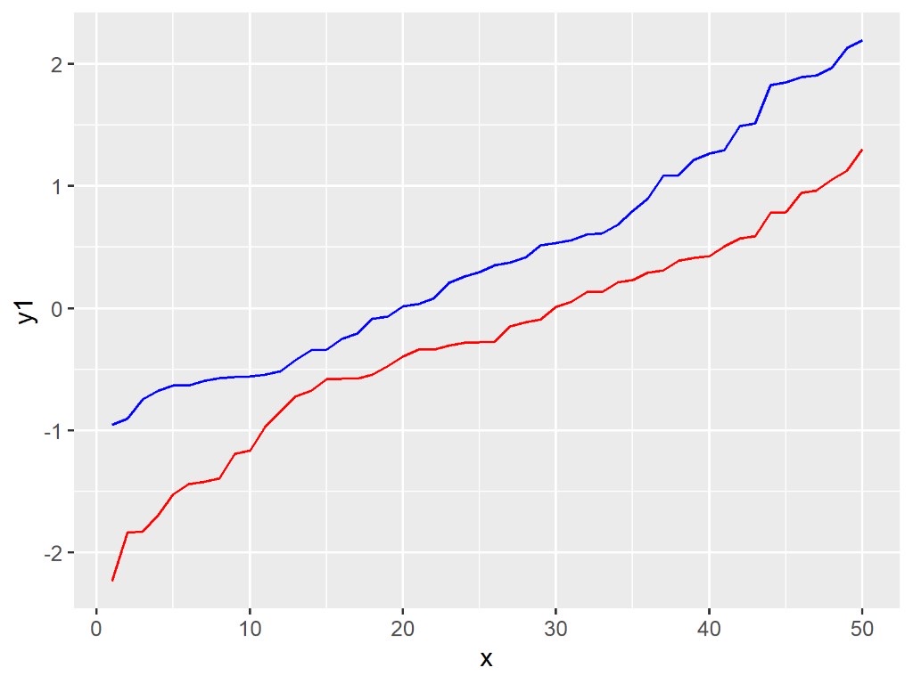 Gráfico de líneas con tendencias de datos de encuesta